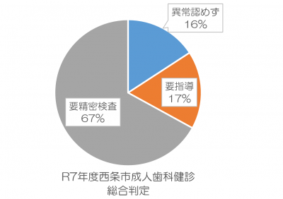 西条市成人歯科健診