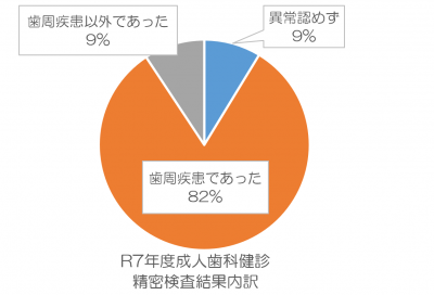 西条市成人歯科健診２