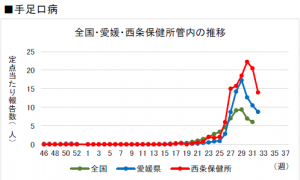 手足口病