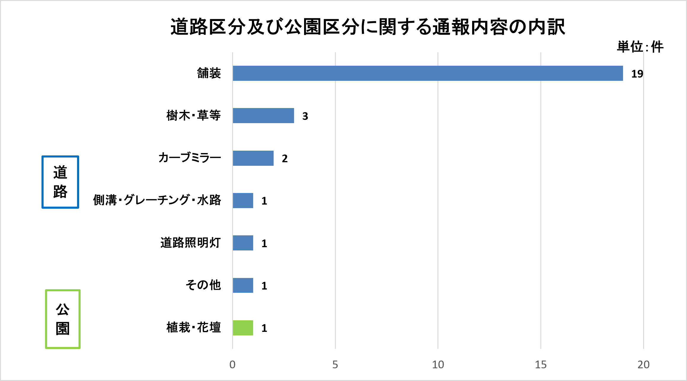 道路区分及び公園区分に関する通報内容の内訳