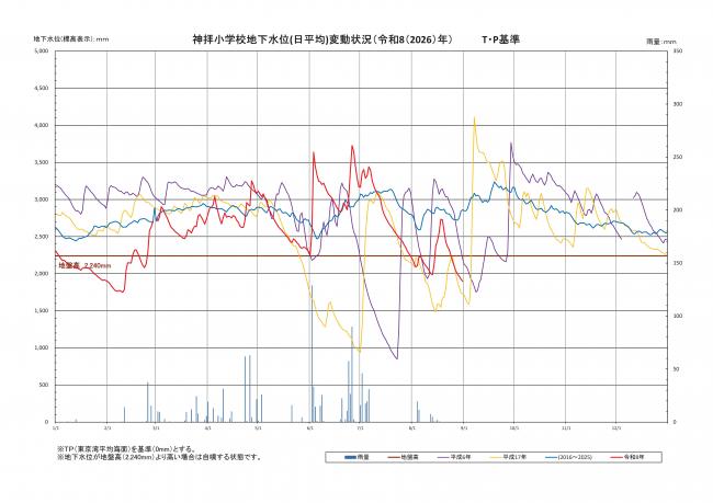 神拝小地下水位