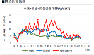 感染性胃腸炎