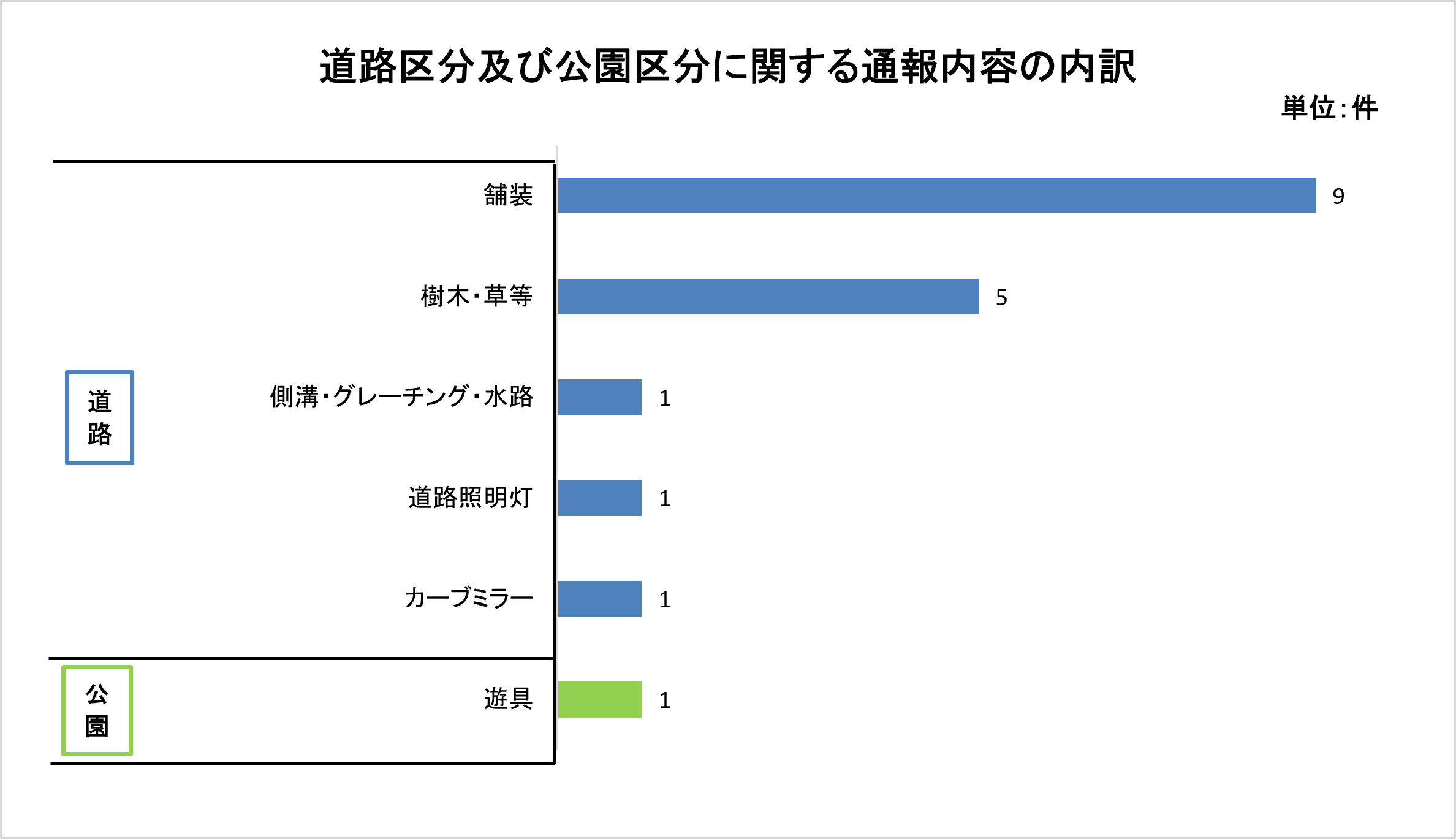 道路区分及び公園区分に関する通報内容の内訳