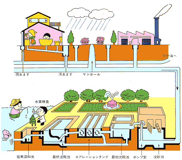 下水道整備についての図解イラスト