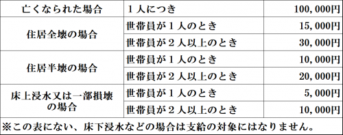 西条市災害見舞金支給額一覧表